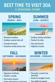 Best time to sit 30A: A seasonal guide to Florida’s 30a