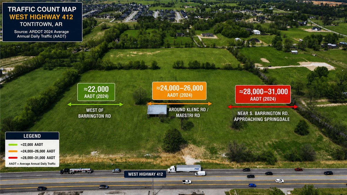 Prime Commercial Development Opportunity to acquire 26.78 acres in one of the fastest-growing corridors in NWA. Positioned in the heart of Tontitown and surrounded by three public streets, this highly visible tract offers 796' of Hwy 412 frontage and an outstanding potential for retail, restaurants, medical offices, or other commercial development permitted by the city.  With Tontitown's continued residential and commercial expansion, this property presents an outstanding investment opportunity for developers seeking a strategic location with excellent accessibility and strong long-term growth potential. The generous acreage provides flexibility for phased development or a master-planned commercial project. Whether you're planning a destination retail center, medical campus or corporate headquarters, this property offers the size, zoning, and location to bring your vision to life. All utilities are existing onsite.