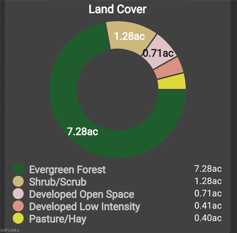 ACREAGE - Land