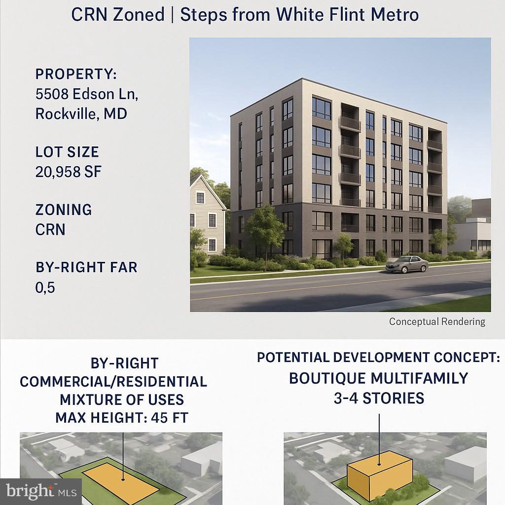 Prime Development Opportunity /  CRN Zoned | Steps from White Flint Metro

Welcome to 5506 Edson Ln, Rockville, MD ; a rare 20,958 sq. ft. CRN-zoned property offering exceptional flexibility and upside potential. Currently improved with a charming 4-bedroom, 2 full and 2 half baths, brand new roof and a huge fenced lot  residence, the site’s true value lies in its zoning versatility and strategic location.

Zoning Highlights:

CRN (Commercial/Residential/Neighborhood) – allows commercial, residential, or mixed-use development

By-right FAR: 0.5 (approx. 10,479 sq. ft. of buildable area)

Potential for Additional Density ; subject to Montgomery County Master Plan and site plan review

Perfectly positioned just 0.3 miles from White Flint Metro and the highly anticipated Pike District redevelopment (former White Flint Mall site), this property offers multiple development paths—from boutique multifamily to small mixed-use retail/residential projects.

The existing home features spacious interiors, a full basement, and outdoor amenities including a private yard, deck, front porch, and ample parking, making it suitable for continued residential use or as an interim income property while pursuing redevelopment plans.

Endless Possibilities. Premium Location. Maximum Upside. **renditions for ideas only**