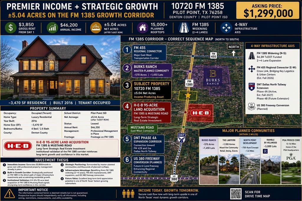Investment Opportunity – Tenant Occupied on 5.04 Acres in the High-Growth FM 1385 Corridor.
This property is being offered as an investment purchase only and is currently tenant occupied with monthly rental income of $3,850. The buyer must assume the existing lease, which has approximately 2 years remaining.
Situated on 5.04 acres, this stunning two-story home offers immediate cash flow along with exceptional long-term appreciation potential in one of North Texas' fastest-growing corridors.
The home features vaulted ceilings, an open-concept floor plan, abundant natural light, 4 bedrooms, 2 bathrooms, a spacious game room or second living area, media room, workout room, additional office or flex space, and a grand primary suite with a large walk-in closet and direct access to the backyard terrace. A covered back porch provides the perfect setting for outdoor entertaining while enjoying expansive acreage views.
Investment Highlights.
±5.04 acres with direct frontage along the rapidly expanding FM 1385 corridor
Current rental income of $3,850 per month
Existing tenant and lease in place for immediate cash flow
Professional property management currently in place
Strong holding income while benefiting from future growth and development
Located in the path of major residential and commercial expansion.
Area Growth & Development
TxDOT-funded FM 1385 expansion underway, widening from 2 lanes to a 4-lane divided roadway with future 6-lane capacity
Approximately 1–2 miles from H-E-B's planned 95-acre development at FM 1385 & Mustang Road
Near the Dallas North Tollway Extension (Phase 4A currently under construction with expected completion in Fall 2027)
Positioned within the rapidly growing Pilot Point Celina growth corridor.
This property offers a rare combination of immediate rental income, acreage ownership, and long-term development potential in one of the most active growth corridors in North Texas.